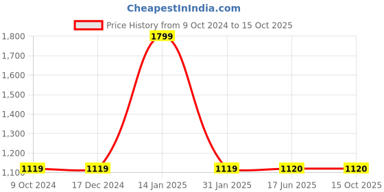 firstcry.com Briskers Synthetic Self Design Velcro Sandals - Cream briskers Price History Graph from 9 Oct 2024 to 14 Oct 2025