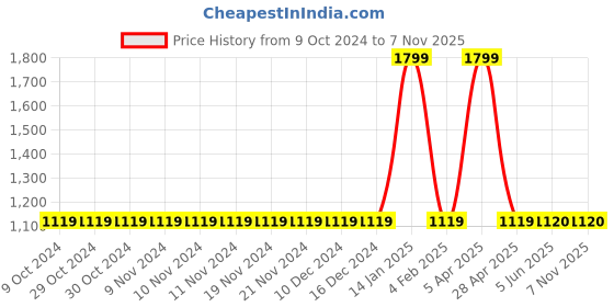 firstcry.com Briskers Synthetic Self Design Velcro Sandals - Sky Blue briskers Price History Graph from 9 Oct 2024 to 4 Nov 2025