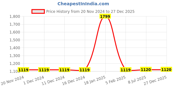 firstcry.com Briskers Synthetic Self Design Velcro Sandals - White briskers Price History Graph from 20 Nov 2024 to 27 Dec 2025