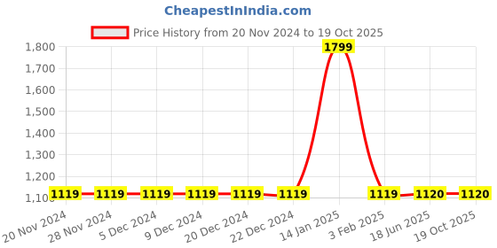 firstcry.com Briskers Synthetic Self Design Velcro Sandals - White briskers Price History Graph from 20 Nov 2024 to 17 Oct 2025
