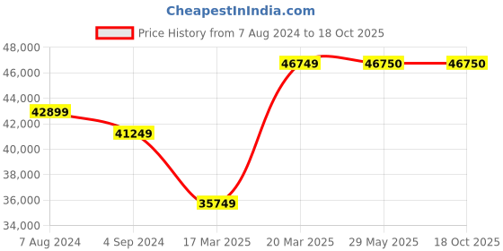 firstcry.com Britax Dualfix Plus Car Seat - Midnight Grey britax Price History Graph from 7 Aug 2024 to 18 Oct 2025