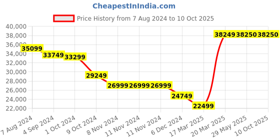 firstcry.com Britax Gravity II Auto One Handed Fold Baby Stroller - Marble Blue britax Price History Graph from 7 Aug 2024 to 10 Oct 2025