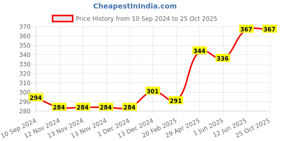 firstcry.com scholars hub Browny Bear Story Book Pack of 6 - English scholars hub Price History Graph from 10 Sep 2024 to 24 Oct 2025