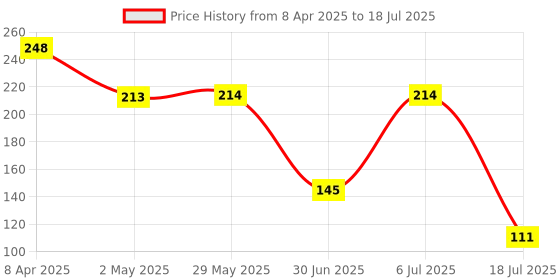 firstcry.com fab n funky Brush & Comb Set with Soft Bristles - Blue fab n funky Price History Graph from 8 Apr 2025 to 6 Jul 2025