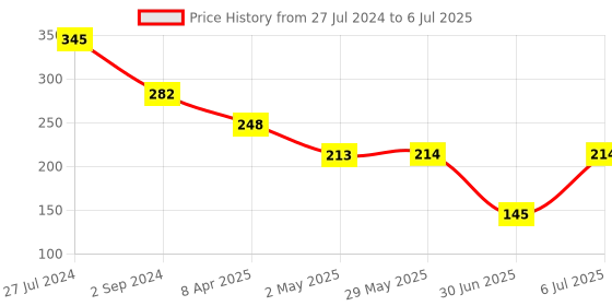 firstcry.com fab n funky Brush & Comb Set with Soft Bristles - Purple fab n funky Price History Graph from 27 Jul 2024 to 6 Jul 2025