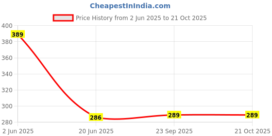 firstcry.com Brustro Acrylic Marker Set of 3 - Black White & Gold brustro Price History Graph from 2 Jun 2025 to 20 Oct 2025