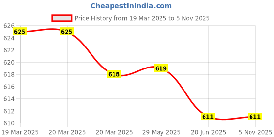 firstcry.com Brustro Artists 100% Cotton Canvas Board Medium Grain Pack of 4 - White brustro Price History Graph from 19 Mar 2025 to 2 Nov 2025