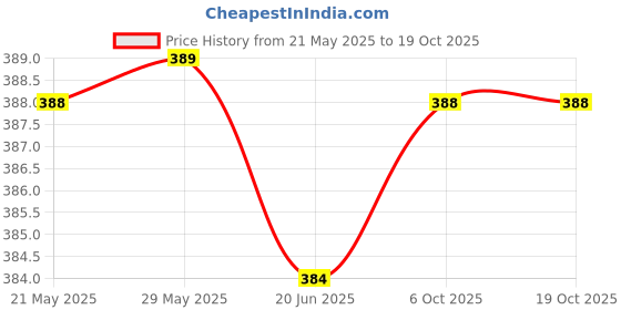 firstcry.com Brustro Artists Oil Painting Pad A4 -10 Sheets brustro Price History Graph from 21 May 2025 to 18 Oct 2025