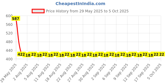 firstcry.com Brustro Artists Sketch Book Wiro Bound A4 Size - 116 Pages brustro Price History Graph from 29 May 2025 to 5 Oct 2025
