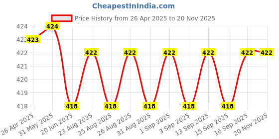 firstcry.com Brustro Artists' Small Tabletop A-Frame Wooden Easel - Brown brustro Price History Graph from 26 Apr 2025 to 18 Nov 2025