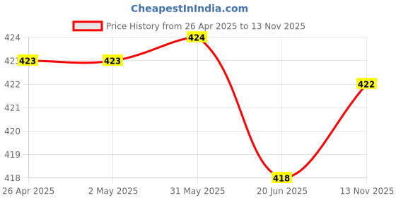 firstcry.com Brustro Artists Watercolour Pack of 12 brustro Price History Graph from 26 Apr 2025 to 13 Nov 2025
