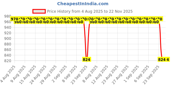 firstcry.com Brustro Artists Wiro Bound A3 Sketch Book - 116 Pages brustro Price History Graph from 4 Aug 2025 to 22 Nov 2025