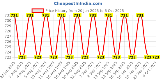 firstcry.com Brustro Artists Wiro Bound Sketch Book A3 Size - 120 Pages brustro Price History Graph from 20 Jun 2025 to 5 Oct 2025