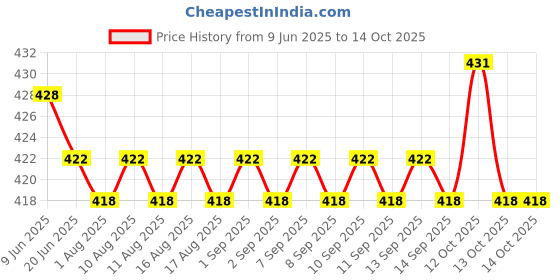 firstcry.com Brustro Artists Wiro Bound Sketch Book A4 Size - 116 Pages brustro Price History Graph from 9 Jun 2025 to 13 Oct 2025