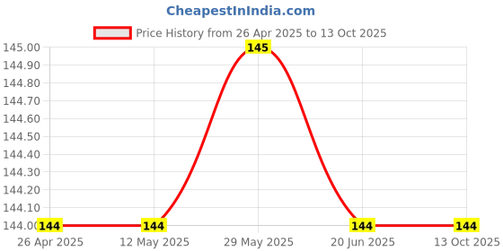 firstcry.com Brustro Blending Stump Pack of 5 - White brustro Price History Graph from 26 Apr 2025 to 13 Oct 2025