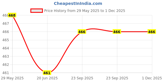 firstcry.com Brustro Calligraphy Colour Pens Set of 12 - Multicolour brustro Price History Graph from 29 May 2025 to 30 Nov 2025