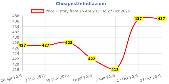 firstcry.com Brustro Drawing Papers A3 Size - 24 Sheets brustro Price History Graph from 26 Apr 2025 to 26 Oct 2025