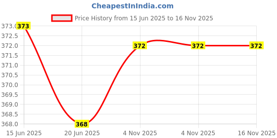 firstcry.com Brustro Kneadable Art Eraser With Blending Stump Set Pack of 6 - Grey brustro Price History Graph from 15 Jun 2025 to 15 Nov 2025
