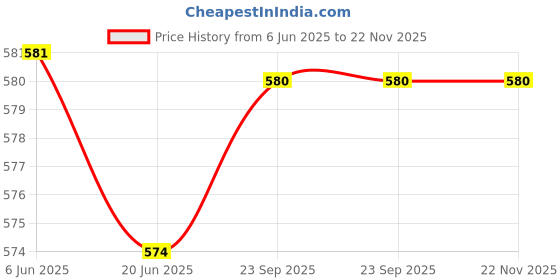 firstcry.com Brustro Professional Pigment Based Fineliner Pack Of 8 - Black brustro Price History Graph from 6 Jun 2025 to 22 Nov 2025