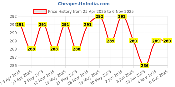 firstcry.com Brustro Sketchbook Wiro Bound A5 200 GSM Black - 80 Pages brustro Price History Graph from 23 Apr 2025 to 6 Nov 2025