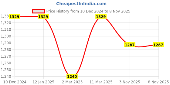 firstcry.com BT DEZINES Cotton Blend Full Sleeves Embroidered Sequined Kurta Pyjama And Waistcoat Set - Navy Blue bt dezines Price History Graph from 10 Dec 2024 to 5 Nov 2025