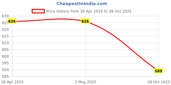 firstcry.com BT DEZINES Cotton Blend Full Sleeves Solid Pathani Kurta & Pant Set - Dark Green bt dezines Price History Graph from 26 Apr 2025 to 28 Oct 2025