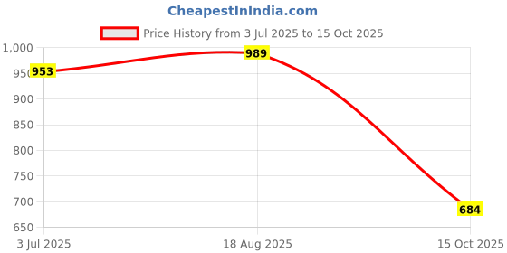 firstcry.com BT DEZINES Cotton Blend Woven Full Sleeves Jaipuriya Printed & Embroidered Kurta Pyjama Set - Light Blue bt dezines Price History Graph from 3 Jul 2025 to 15 Oct 2025