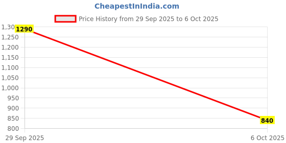 firstcry.com BT DEZINES Cotton Blend Woven Full Sleeves Solid 3 Piece Party Suit Set With Bow - Deep Blue bt dezines Price History Graph from 29 Sep 2025 to 6 Oct 2025