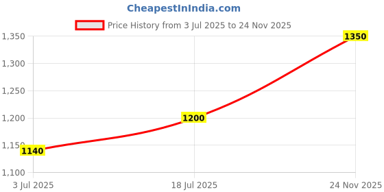 firstcry.com BT DEZINES Cotton Blend Woven Full Sleeves Solid Kurta Pyjama With Embroidered Sequin Embellished & Embroidered Jacket - Pink bt dezines Price History Graph from 3 Jul 2025 to 24 Nov 2025