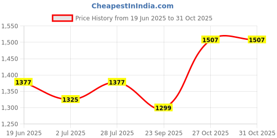 firstcry.com BT DEZINES Cotton Silk Full Sleeves Solid Kurta Pyjama With Ethnic Embroidered Jacket Set - Teal Blue bt dezines Price History Graph from 19 Jun 2025 to 30 Oct 2025