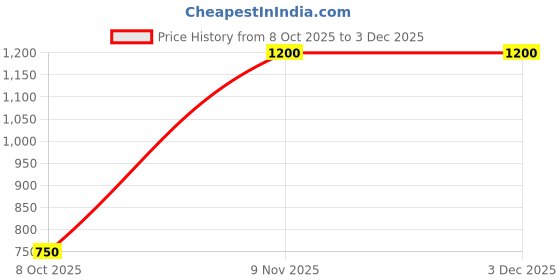 firstcry.com BT DEZINES Cotton Silk Woven Full Sleeves Geometric Floral Motifs Embroidered Kurta Dhoti Set With Jacket - Pink bt dezines Price History Graph from 8 Oct 2025 to 3 Dec 2025