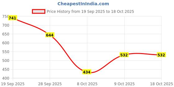 firstcry.com BT DEZINES Cotton Woven Full Sleeves Bandhani Designed Kurta & Pyjama Set - Mustard Yellow bt dezines Price History Graph from 19 Sep 2025 to 17 Oct 2025
