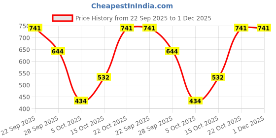 firstcry.com BT DEZINES Cotton Woven Full Sleeves Bandhani Designed Kurta & Pyjama Set - Yellow bt dezines Price History Graph from 22 Sep 2025 to 30 Nov 2025
