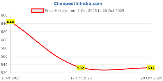 firstcry.com BT DEZINES Cotton Woven Full Sleeves Bandhani Designed Kurta & Pyjama Set - Yellow bt dezines Price History Graph from 1 Oct 2025 to 19 Oct 2025
