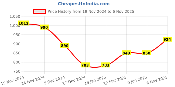 firstcry.com BT DEZINES Full Sleeves Abstract Printed Sequined Kurta Pajama Set - Multi Colour bt dezines Price History Graph from 19 Nov 2024 to 6 Nov 2025