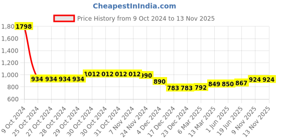firstcry.com BT DEZINES Full Sleeves Abstract Printed Sequined Kurta Pajama Set - Multi Colour bt dezines Price History Graph from 9 Oct 2024 to 10 Nov 2025