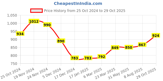 firstcry.com BT DEZINES Full Sleeves Abstract Printed Sequined Kurta Pajama Set - Turquoise Blue bt dezines Price History Graph from 25 Oct 2024 to 29 Oct 2025