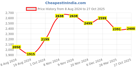 firstcry.com BT DEZINES Full Sleeves Beads Snowflakes Embellished 5 Piece Suit Set - Black bt dezines Price History Graph from 8 Aug 2024 to 27 Oct 2025