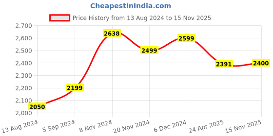 firstcry.com BT DEZINES Full Sleeves Beads Snowflakes Embellished 5 Piece Suit Set - Black bt dezines Price History Graph from 13 Aug 2024 to 15 Nov 2025
