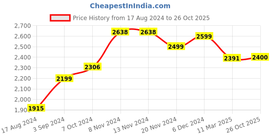 firstcry.com BT DEZINES Full Sleeves Beads Snowflakes Embellished 5 Piece Suit Set - Black bt dezines Price History Graph from 17 Aug 2024 to 26 Oct 2025