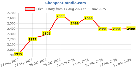 firstcry.com BT DEZINES Full Sleeves Beads Snowflakes Embellished 5 Piece Suit Set - Black bt dezines Price History Graph from 17 Aug 2024 to 11 Nov 2025