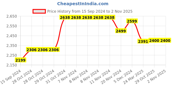 firstcry.com BT DEZINES Full Sleeves Beads Snowflakes Embellished 5 Piece Suit Set - Black bt dezines Price History Graph from 15 Sep 2024 to 1 Nov 2025