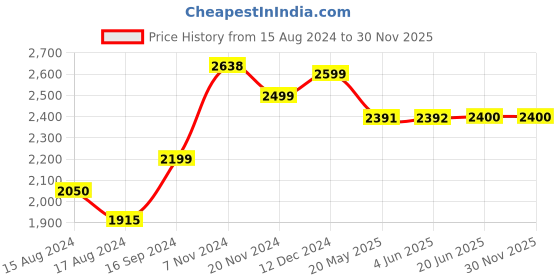 firstcry.com BT DEZINES Full Sleeves Beads Snowflakes Embellished 5 Piece Suit Set - Maroon bt dezines Price History Graph from 15 Aug 2024 to 30 Nov 2025