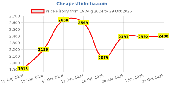 firstcry.com BT DEZINES Full Sleeves Beads Snowflakes Embellished 5 Piece Suit Set -  Maroon bt dezines Price History Graph from 19 Aug 2024 to 29 Oct 2025
