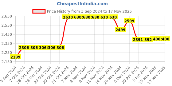 firstcry.com BT DEZINES Full Sleeves Beads Snowflakes Embellished 5 Piece Suit Set - Maroon bt dezines Price History Graph from 3 Sep 2024 to 17 Nov 2025