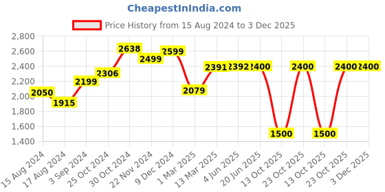 firstcry.com BT DEZINES Full Sleeves Beads Snowflakes Embellished 5 Piece Suit Set - Navy Blue bt dezines Price History Graph from 15 Aug 2024 to 3 Dec 2025