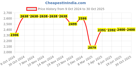 firstcry.com BT DEZINES Full Sleeves Beads Snowflakes Embellished 5 Piece Suit Set -  Navy Blue bt dezines Price History Graph from 9 Oct 2024 to 29 Oct 2025