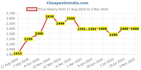 firstcry.com BT DEZINES Full Sleeves Beads Snowflakes Embellished 5 Piece Suit Set -  Peacock Blue bt dezines Price History Graph from 17 Aug 2024 to 1 Nov 2025