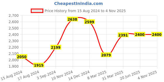 firstcry.com BT DEZINES Full Sleeves Beads Snowflakes Embellished 5 Piece Suit Set -  Peacock Blue bt dezines Price History Graph from 15 Aug 2024 to 2 Nov 2025