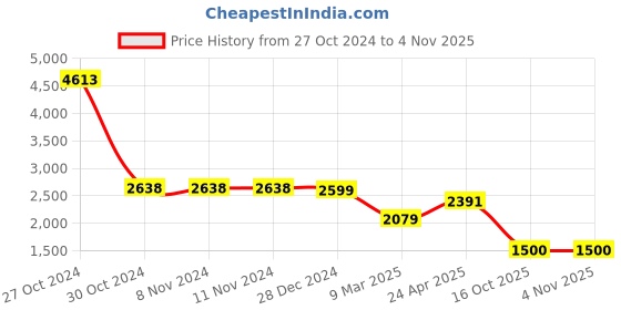 firstcry.com BT DEZINES Full Sleeves Beads Snowflakes Embellished 5 Piece Suit Set -  Peacock Blue bt dezines Price History Graph from 27 Oct 2024 to 3 Nov 2025